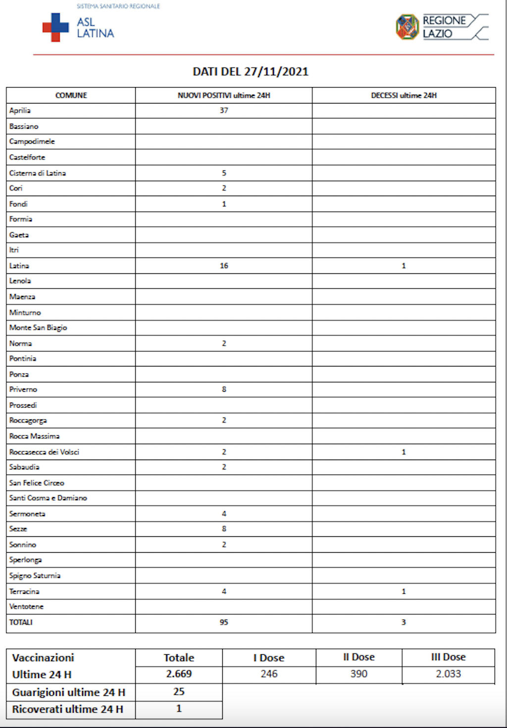 COVID-19 Asl Latina bollettino 27-11-2021