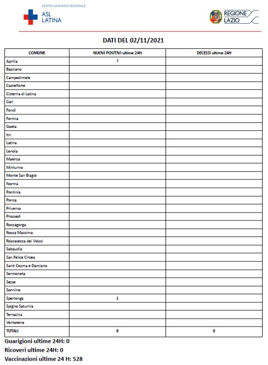 COVID-19 Asl Latina bollettino del 02-11-2021