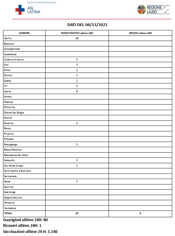 COVID-19 Asl Latina bollettino del 04-11-2021