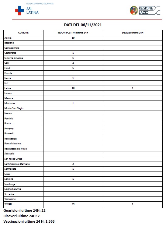 COVID-19 Asl Latina bollettino del 06-11-2021