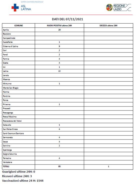 COVID-19 Asl Latina bollettino del 07-11-2021