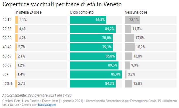 Coperture vaccinali per fasce di età in Veneto