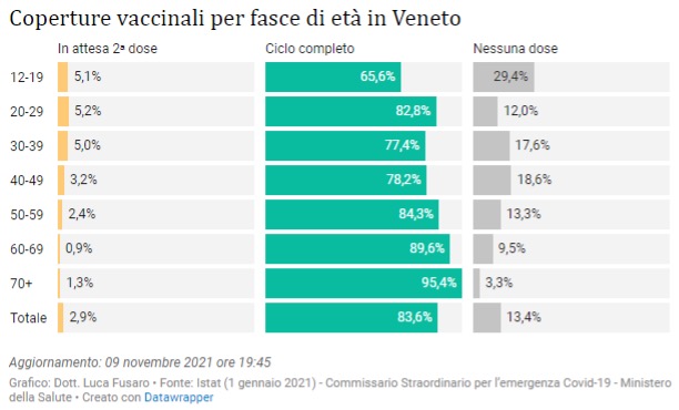 Coperture vaccinali per fasce di età in Veneto