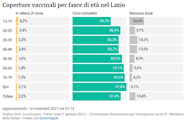 Coperture vaccinali per fasce di età nel Lazio