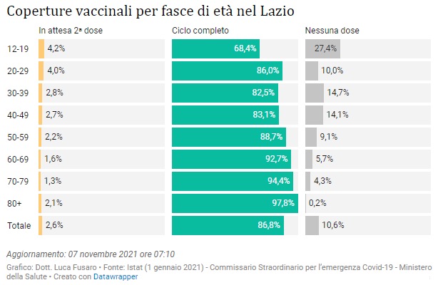 Coperture vaccinali anti covid per fasce di età nel Lazio