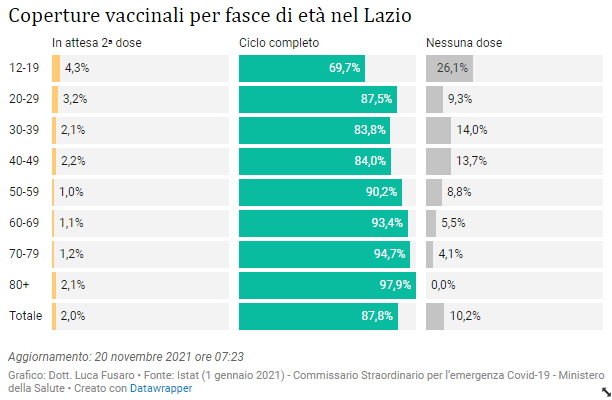 Coperture vaccinali per fasce di età nel Lazio