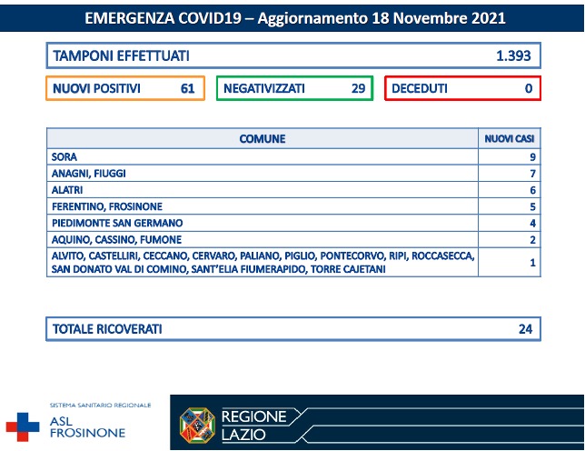 Covid Frosinone 18 novembre