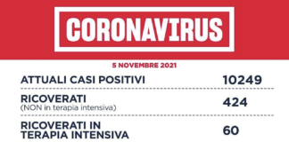 Covid Lazio e province 5 novembre: tamponi 39.060 (-), casi 716 (+52), 7 decessi (+1), 474 ricoverati (+26), 60 intensiva (+3), 416 guariti (-), positività 1.8% (+) Covid Lazio 5 novembre 2021