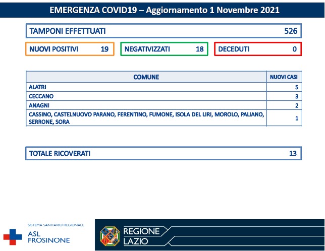 Covid SARS COVID-19 Asl Frosinone bollettino del 31-10-2021