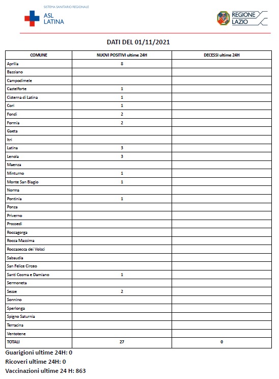 Covid SARS COVID-19 Asl Latina bollettino dell'1-11-2021