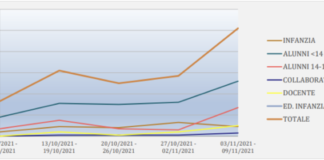 Covid-19 Latina, comuni e scuole dal 3 al 9 Novembre 2021: casi 378, decessi 10, 15 in ospedale, 38 classi in quarantena, 8.840 vaccinati. Curva Epidemiologica covid degli Istituti Scolastici di Latina