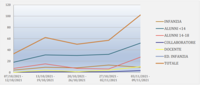 Curva Epidemiologica covid degli Istituti Scolastici di Latina