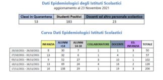 Covid-19 Latina, comuni e scuole dal 17 al 23 Novembre 2021: casi 733 (+18,2%), decessi 4, ricoveri 13, 53 classi in quarantena, 9.906 vaccinati Dati Epidemiologici covid degli Istituti Scolastici