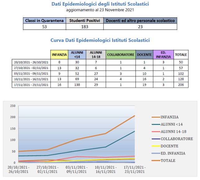 Dati Epidemiologici covid degli Istituti Scolastici