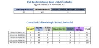 Covid-19 Latina, comuni e scuole dal 10 al 16 Novembre 2021: casi 620, decessi 5, ricoveri 9, 67 classi in quarantena, 10.331 vaccinazioni Dati Epidemiologici covid degli Istituti Scolastici
