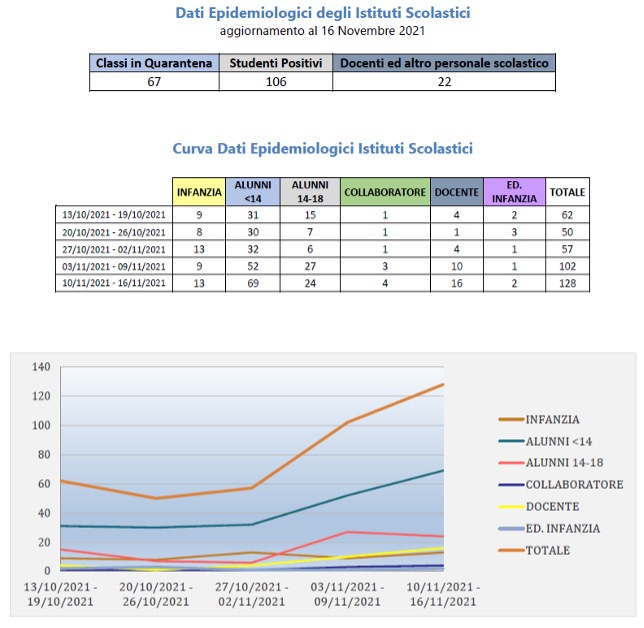 Dati Epidemiologici covid degli Istituti Scolastici