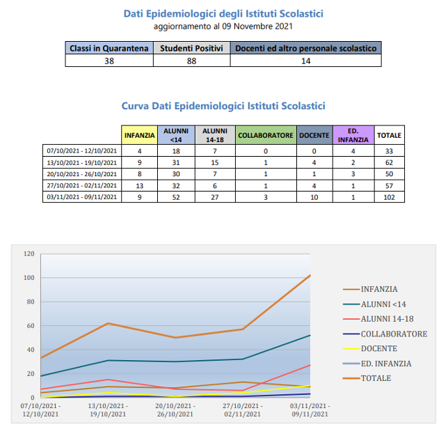 Dati Epidemiologici degli Istituti Scolastici