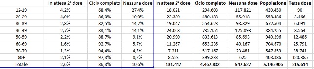 Dati vaccini anti covid 07 novembre ore 07 e 10