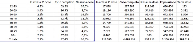 Dati vaccini 14 novembre ore 07 e 14