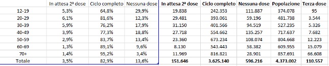 Dati vaccini 2 novembre ore 22 e 11