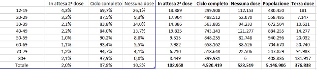 Dati vaccini 20 novembre ore 07 e 23