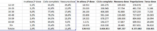 Dati vaccini 9 novembre ore 19 e 45