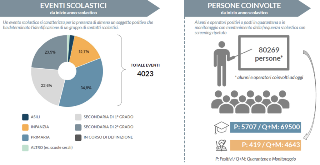 Eventi covid scolastici