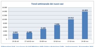 Covid Veneto 24-30 novembre: casi 13.855 (+38,4%), positività 2,1% (+), area medica 8,4% (+), intensiva 9,8% (+), almeno una dose 87,3% over 12 Fig. 1: Trend settimanale dei nuovi casi covid