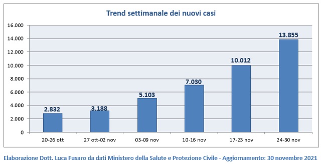 Fig. 1: Trend settimanale dei nuovi casi covid