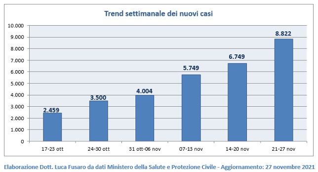 Fig. 1: Trend settimanale dei nuovi casi