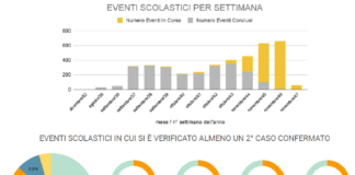 Monitoraggio covid sulle scuole in Veneto al 25 novembre: positivi 2.634, in monitoraggio 14.155, quelli in quarantena 13.189 Fig. 2 - Eventi covid scolastici per settimana.png