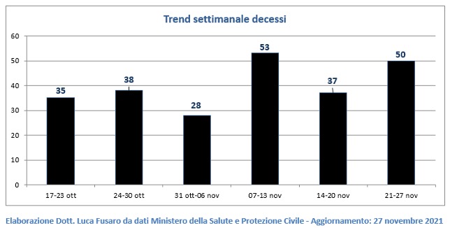 Fig. 2: Trend settimanale decessi