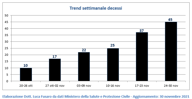 Fig. 2: Trend settimanale decessi per covid