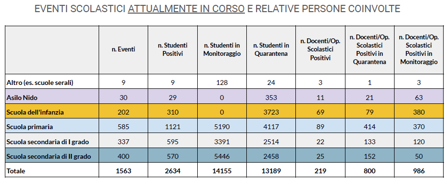 Fig. 3 - Eventi scolastici attualmente in corso