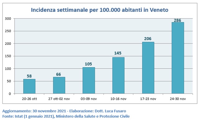 Fig. 3: Incidenza settimanale covid per 100.000 abitanti in 