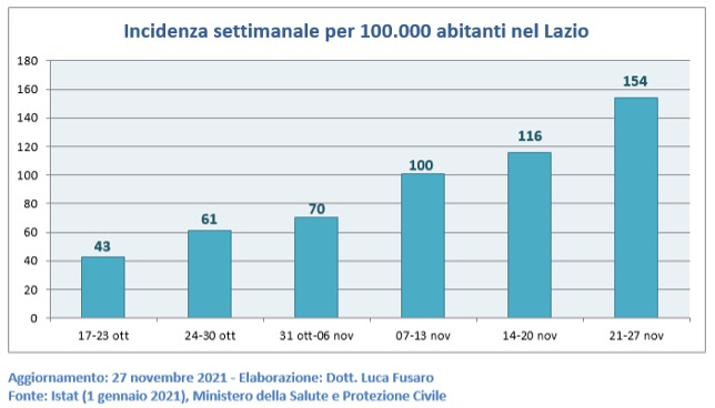 Fig. 3: Incidenza settimanale per 100.000 abitanti nel Lazio