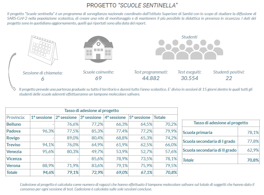 Fig. 4 - Progetto scuole sentinella