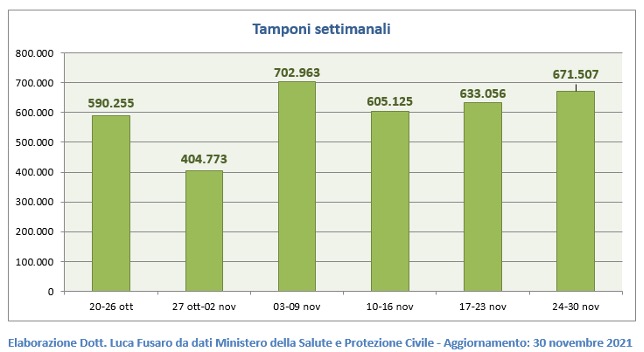 Fig. 4: Tamponi settimanali covid