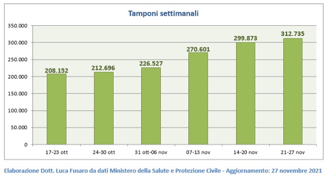 Fig. 4: Tamponi settimanali