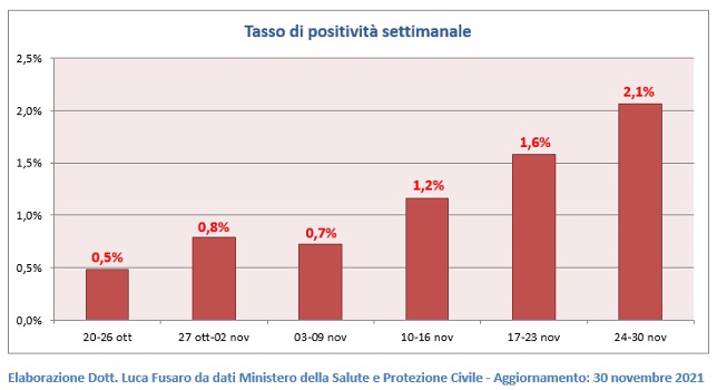 Fig. 5: Tasso di positività covid settimanale