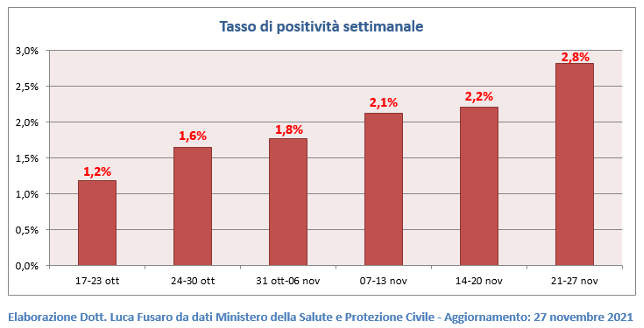 Fig. 5: Tasso di positività covid settimanale