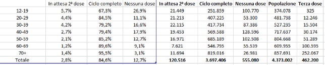 Fig. 7: Dati vaccini anti covid 30 novembre ore 07 e 12