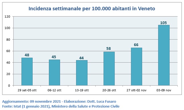 Incidenza settimanale per 100.000 abitanti in Veneto