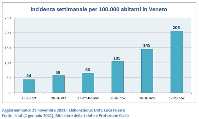 Incidenza settimanale per 100.000 abitanti in Veneto