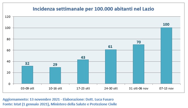 Incidenza settimanale per 100.000 abitanti nel Lazio