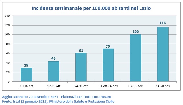 Incidenza settimanale per 100.000 abitanti nel Lazio