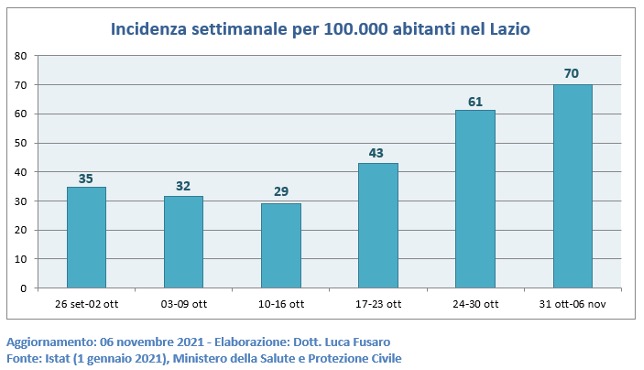 Incidenza settimanale per 100.000 abitanti nel Lazio