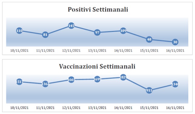 Positivi e Vaccinazioni Settimanali