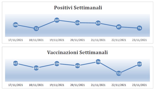 Positivi Covid e Vaccinazioni Settimanali
