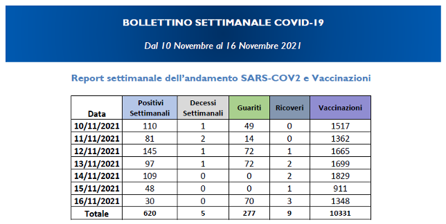 Report settimanale dell'andamento SARS-COV2 e Vaccinazioni